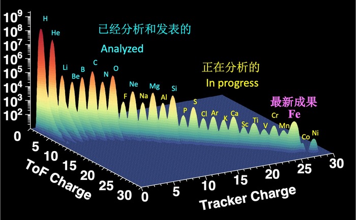 所未有的精度完成了對宇宙線中最重的元素之一——鐵原子核能譜的測量